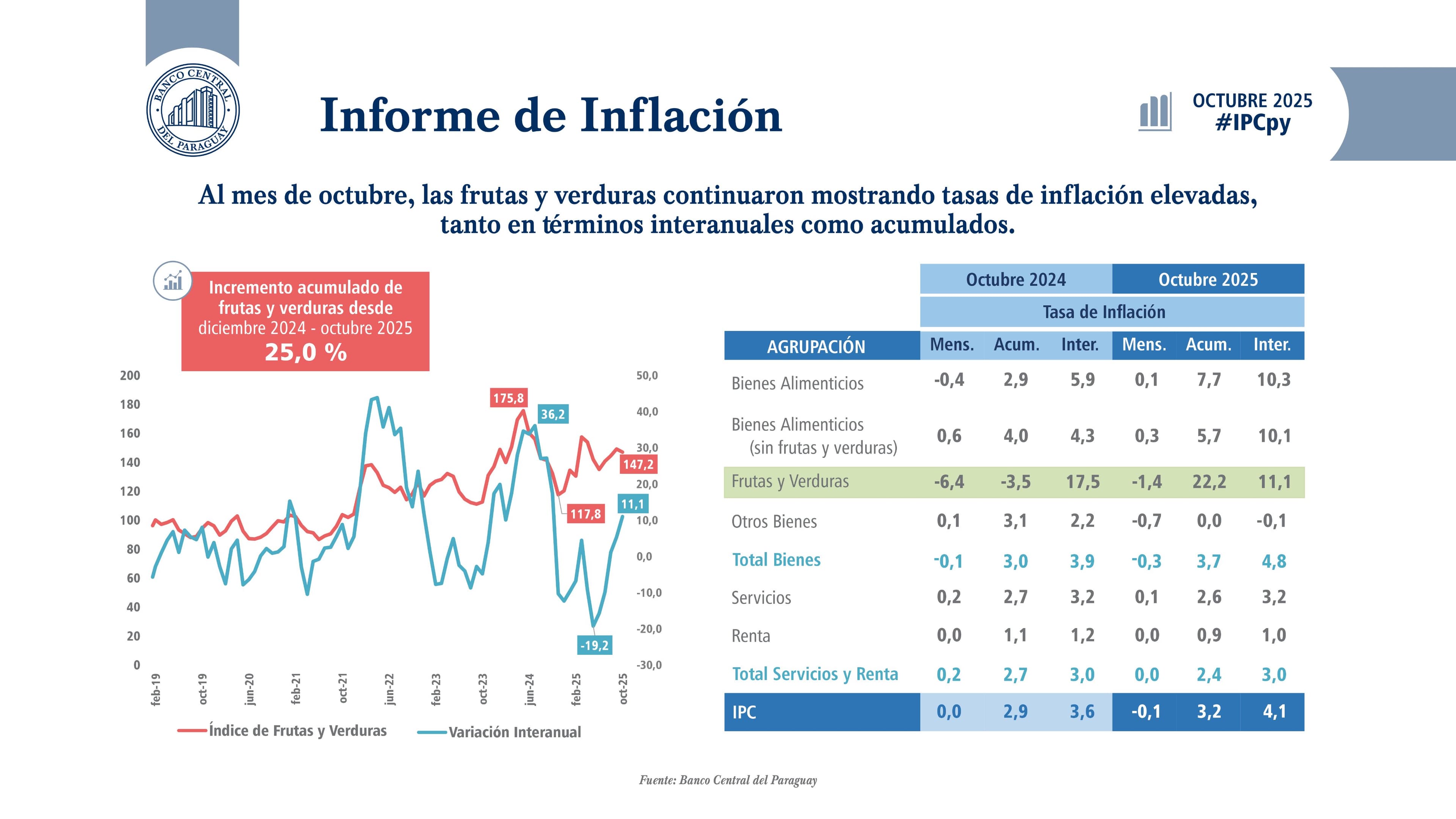 Inflación interanual cierra en 4,1% impulsada por el alza de la carne